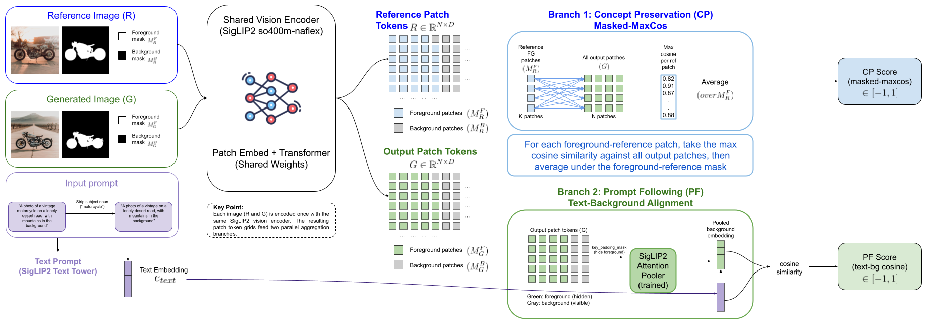 MaSC method diagram: a frozen SigLIP2 encoder produces both Concept Preservation and Prompt Following scores in a single forward pass, conditioned on a foreground concept mask.